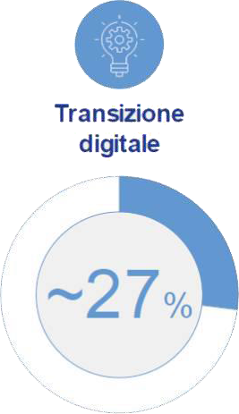 percentuale fondi pnrr transizione digitale